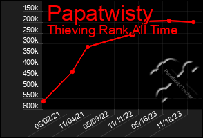 Total Graph of Papatwisty