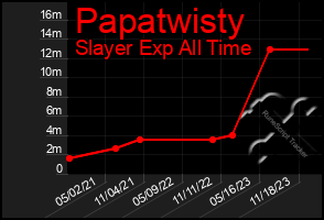 Total Graph of Papatwisty