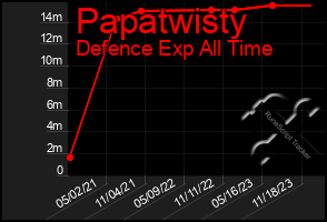 Total Graph of Papatwisty