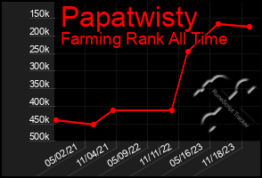 Total Graph of Papatwisty