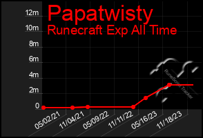 Total Graph of Papatwisty