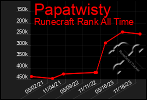 Total Graph of Papatwisty