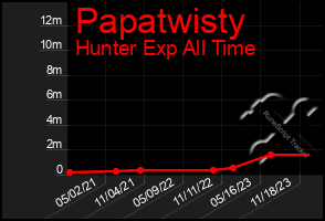 Total Graph of Papatwisty