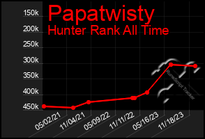 Total Graph of Papatwisty