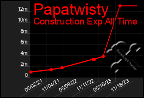 Total Graph of Papatwisty