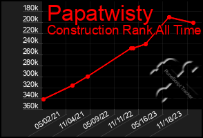 Total Graph of Papatwisty