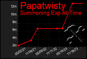 Total Graph of Papatwisty