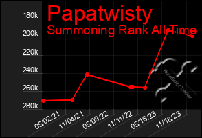 Total Graph of Papatwisty