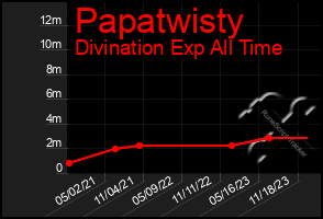 Total Graph of Papatwisty