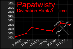 Total Graph of Papatwisty