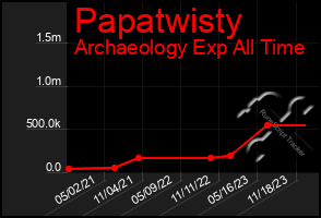 Total Graph of Papatwisty