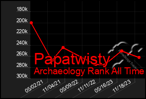 Total Graph of Papatwisty