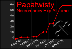 Total Graph of Papatwisty