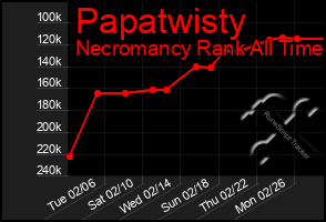 Total Graph of Papatwisty