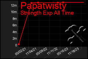 Total Graph of Papatwisty