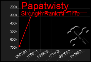 Total Graph of Papatwisty