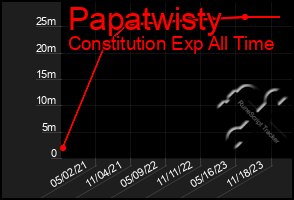 Total Graph of Papatwisty