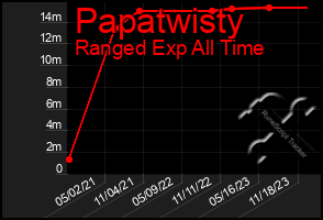 Total Graph of Papatwisty