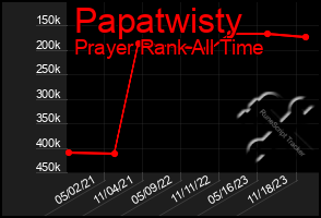 Total Graph of Papatwisty