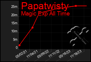 Total Graph of Papatwisty