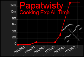 Total Graph of Papatwisty