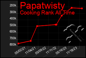 Total Graph of Papatwisty