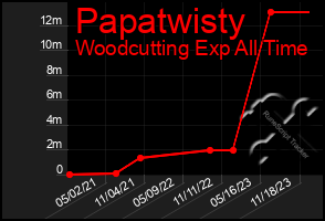 Total Graph of Papatwisty