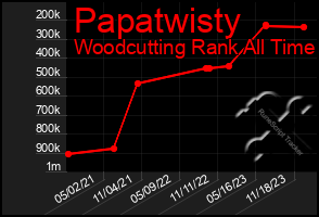 Total Graph of Papatwisty