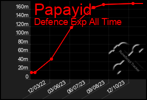 Total Graph of Papayid