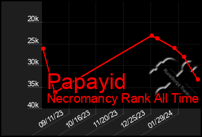 Total Graph of Papayid
