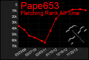 Total Graph of Pape653