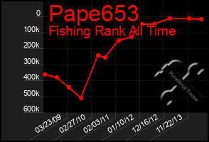 Total Graph of Pape653