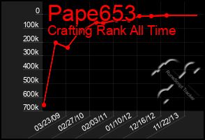 Total Graph of Pape653