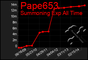 Total Graph of Pape653