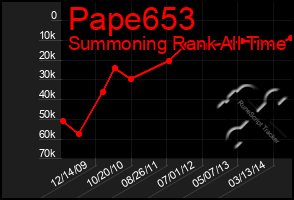 Total Graph of Pape653