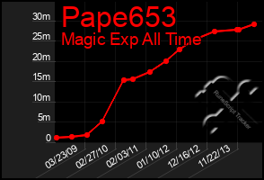 Total Graph of Pape653