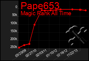 Total Graph of Pape653