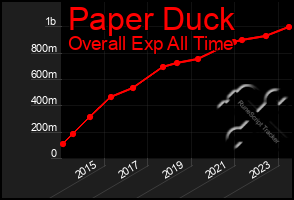 Total Graph of Paper Duck