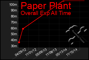 Total Graph of Paper Plant
