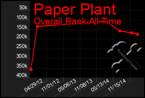 Total Graph of Paper Plant