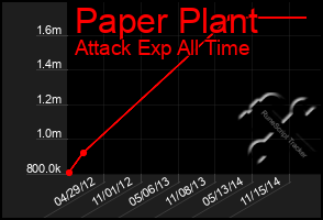 Total Graph of Paper Plant