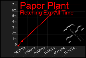 Total Graph of Paper Plant