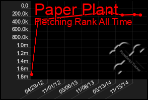Total Graph of Paper Plant