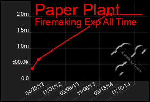 Total Graph of Paper Plant
