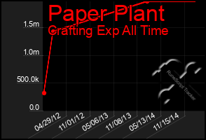 Total Graph of Paper Plant
