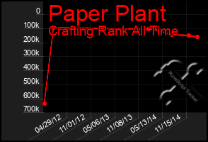Total Graph of Paper Plant