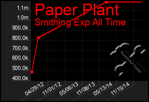 Total Graph of Paper Plant