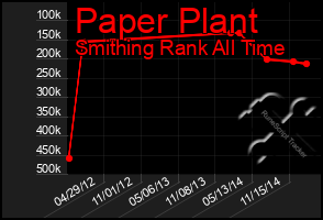 Total Graph of Paper Plant