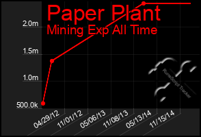 Total Graph of Paper Plant