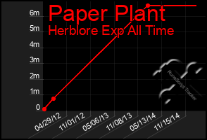 Total Graph of Paper Plant